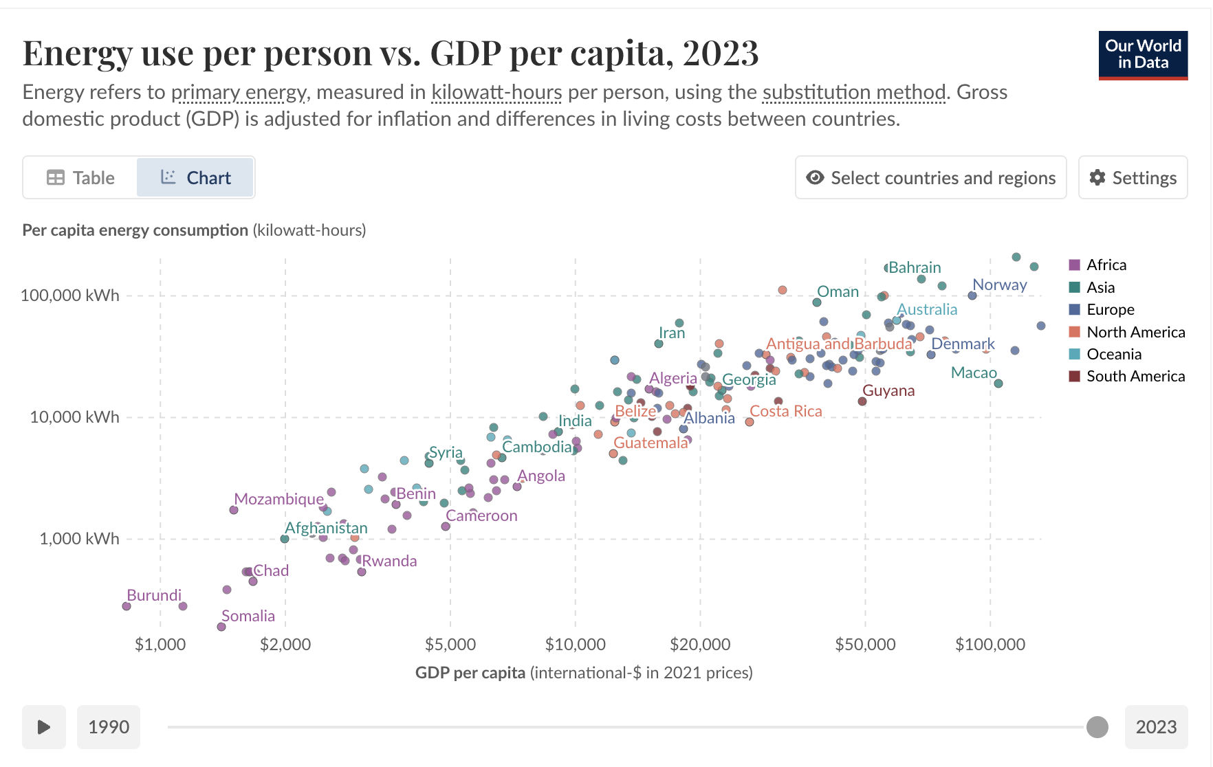 Energy Use vs GDP